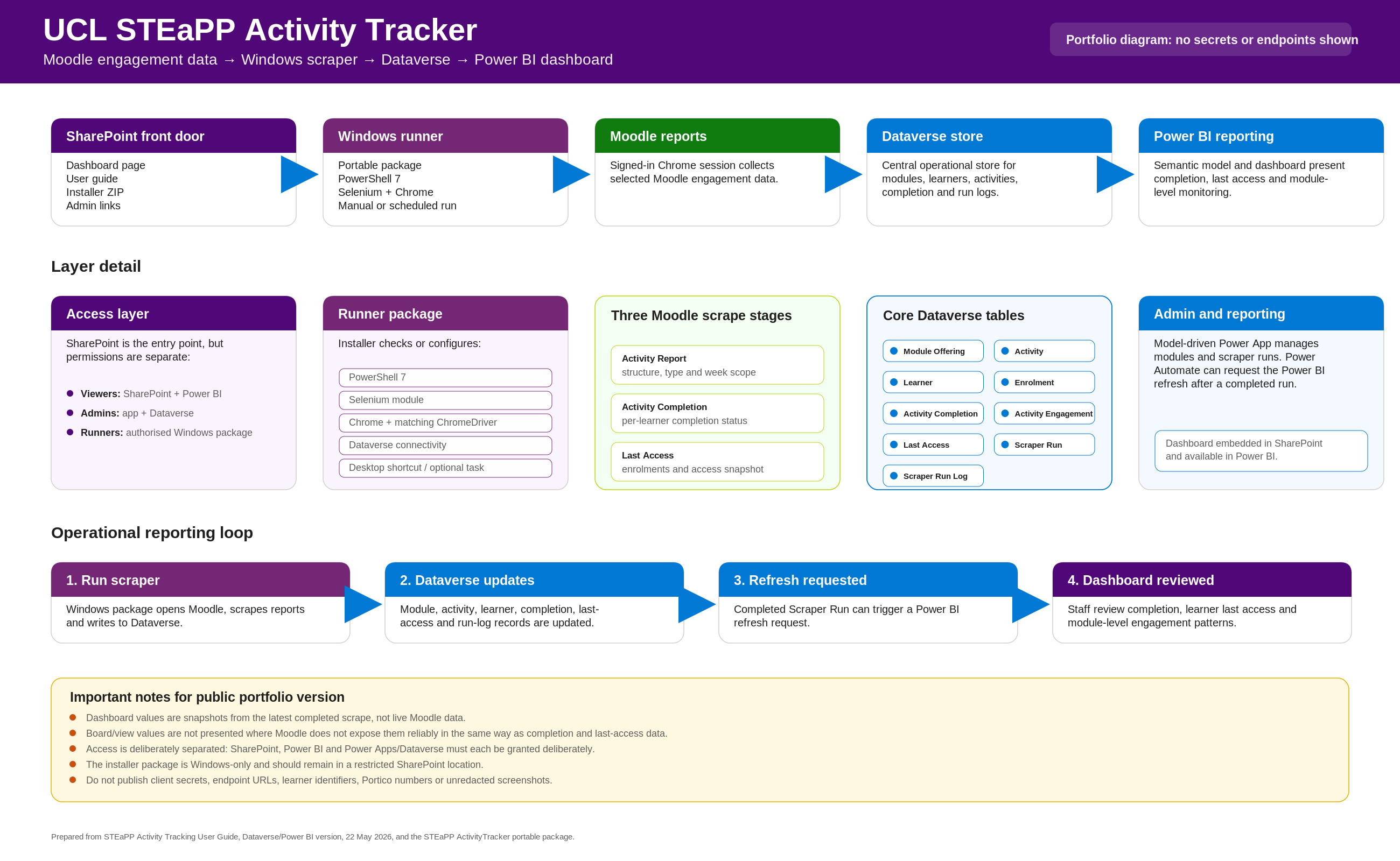 UCL STEaPP Activity Tracker system architecture diagram - Moodle scraping pipeline through Dataverse to Power BI and SharePoint